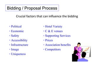 Bidding / Proposal Process
      Crucial factors that can influence the bidding

 ◦ Political              ◦ Hotel Variety
 ◦ Economic               ◦ C & E venues
 ◦ Safety                 ◦ Supporting Services
 ◦ Accessibility          ◦ Prices
 ◦ Infrastructure         ◦ Association benefits
 ◦ Image                  ◦ Competitors
 ◦ Uniqueness
 