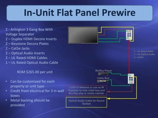 In-Unit Flat Panel Prewire
2 - Arlington 3 Gang Box With
Voltage Separator
2 – Duplex HDMI Decora Inserts
2 – Keystone Decora Plates
2 – Cat5e Jacks
2 – Optical Audio Inserts
2 – UL Rated HDMI Cables
1 – UL Rated Optical Audio Cable
ROM $265.00 per unit
• Can be customized for each
property or unit type
• Credit from electrical for 3 in wall
boxes
• Metal backing should be
provided
Planar PS5552LCD-001
Motorola RNG1500N
CAB-001
919
Integra DBS-30.2
BLU-001
8:03
Cat5e to Network or use as IR
Repeater to hide cable box and
Blu-Ray play in media cabinet.
Optical Audio Cable for Sound
System
BluRay Player
Cable Box
2 – UL Rated HDMI
1 – UL Optical Audio
1 – Cat5e
 