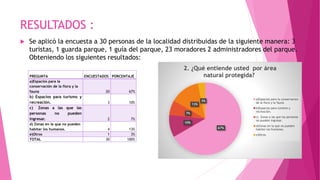 RESULTADOS :
 Se aplicó la encuesta a 30 personas de la localidad distribuidas de la siguiente manera: 3
turistas, 1 guarda parque, 1 guía del parque, 23 moradores 2 administradores del parque.
Obteniendo los siguientes resultados:
PREGUNTA ENCUESTADOS PORCENTAJE
a)Espacios para la
conservación de la flora y la
fauna 20 67%
b) Espacios para turismo y
recreación. 3 10%
c) Zonas a las que las
personas no pueden
ingresar. 2 7%
d) Zonas en la que no pueden
habitar los humanos. 4 13%
e)Otros 1 3%
TOTAL 30 100%
67%
10%
7%
13%
3%
2. ¿Qué entiende usted por área
natural protegida?
a)Espacios para la conservacion
de la flora y la fauna
b)Espacios para turismo y
recreación.
c) Zonas a las que las personas
no pueden ingresar.
d)Zonas en la que no pueden
habitar los humanos.
e)Otros
 
