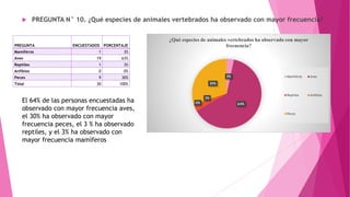  PREGUNTA N° 10. ¿Qué especies de animales vertebrados ha observado con mayor frecuencia?
PREGUNTA ENCUESTADOS PORCENTAJE
Mamíferos 1 3%
Aves 19 63%
Reptiles 1 3%
Anfibios 0 0%
Peces 9 30%
Total 30 100%
3%
64%
3%
0%
30%
¿Qué especies de animales vertebrados ha observado con mayor
frecuencia?
Mamíferos Aves
Reptiles Anfibios
Peces
El 64% de las personas encuestadas ha
observado con mayor frecuencia aves,
el 30% ha observado con mayor
frecuencia peces, el 3 % ha observado
reptiles, y el 3% ha observado con
mayor frecuencia mamíferos
 
