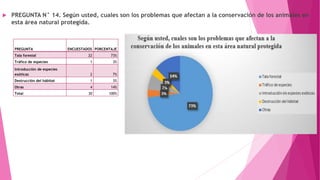  PREGUNTA N° 14. Según usted, cuales son los problemas que afectan a la conservación de los animales en
esta área natural protegida.
PREGUNTA ENCUESTADOS PORCENTAJE
Tala forestal 22 73%
Tráfico de especies 1 3%
Introducción de especies
exóticas 2 7%
Destrucción del hábitat 1 3%
Otras 4 14%
Total 30 100%
 