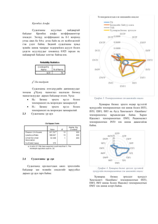 Кронбах Альфа
Судалгааны асуултын найдвартай
байдлыг Кронбах альфа коэффициентээр
хэмждэг. Энэхүү коэффициент нь 0-1 хооронд
утгаа авах ба 0.6-с дээш байх нь ач холбогдолтой
гэж үздэг байна. Бидний судалгааны хувьд
хувийн шинж чанарыг тодорхойлох асуулт болох
үндсэн асуултуудыг хэмжихэд 0.925 гарсан нь
найдвартай байдлыг илтгэж байгаа юм.
χ2
-Хи квадрат
Судалгааны өгөгдлүүдийн давтамжуудыг
тооцож χ2буюу таамаглал шалгасан бөгөөд
таамаглалуудыг дараах байдлаар өгсөн. Үүнд:
 H0: Бизнес эрхлэх хүсэл болон
темперамент нь хоорондоо хамааралгүй
 H1: Бизнес эрхлэх хүсэл болон
темперамент нь хоорондоо хамааралтай
2.3 Судалгааны үр дүн
2.4 Судалгааны үр дүн
Судалгаанд оролцогчдын ажил эрхлэлтийн
байдлаар зан төлвийн онцлогийг харуулбал
дараах үр дүн гарч байна:
График 3. Темпераментын хэв шинжийн онцлог
Хувиараа бизнес эрхлэх өндөр хүсэлтэй
хүмүүсийн темпераментын хэв шинж болох ESTJ,
ISTJ, ESFJ, ISFJ нь бүгд Хамгаалагч /Guardians/
темпераментад харъяалагдаж байна. Харин
Идеалист темпераментын ENFJ, Рационалист
темпераментын INTJ хэв шинж давамгайлж
байна.
График 4. Хувиараа бизнес эрхлэлх хүсэлтэй
хүмүүсийн темпераментын хэв шинжийн онцлог
Хувиараа бизнес эрхэлдэг хүмүүст
Хамгаалагч /Guardians/ темпераментын ESTJ,
ESFJ, ISFJ шинж болон Идеалист темпераментын
ENFJ хэв шинж илэрч байна.
0.0000
0.0200
0.0400
0.0600
0.0800
ESTP
ISTP
ESFP
ISFP
ESTJ
ISTJ
ESFJ
ISFJ
ENFJ
INFJ
ENFP
INFP
ENTJ
INTJ
ENTP
INTP
Темпераментын хэв шинжийн онцлог
TБ
Бизнесийн байгууллага
ТББ
Хувиараабизнес эрхэлдэг
0
5
10
15
20
25
ESTP
ISTP
ESFP
ISFP
ESTJ
ISTJ
ESFJ
ISFJ
ENFJ
INFJ
ENFP
INFP
ENTJ
INTJ
ENTP
INTP
 