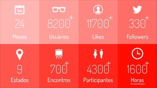 + + + 
24 8200 11700 330 
Meses 
Usuários 
Likes Followers 
+ + + 
9 700 4300 1600 
Estados Encontros Participantes Horas 
*de aprendizagem 
 