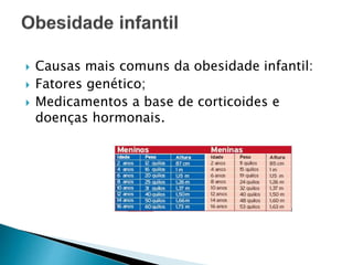  Causas mais comuns da obesidade infantil:
 Fatores genético;
 Medicamentos a base de corticoides e
doenças hormonais.
 