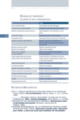 88
M U I T O S L U G A R E S P A R A A P R E N D E R
REFERÊNCIAS BIBLIOGRÁFICAS
COLL, C. Algunos desafíos de la educación básica en el umbral del
nuevo milenio. Perﬁles Educativos, México, Unam, v. 21, n. 83-84,
1999.
________. Educação, escola e comunidade: na busca de um novo
compromisso. Pátio – Revista Pedagógica, Porto Alegre, n. 10,1999.
COMISION DE LAS COMUNIDADES EUROPEAS. Memorandum sobre
el aprendizaje permanente. Bruselas: Documento de
Trabajo, 2000.
COMISION INTERAGENCIAL DE LA CONFERENCIA MUNDIAL SOBRE
EDUCACION PARA TODOS. Declaración mundial sobre «Educación
para Todos» y marco de acción para satisfacer las necesidades
DE PARA
Comunidade Escolar Comunidade de Aprendizagem
Crianças e jovens aprendendo Crianças,jovens e adultos aprendendo
Adultos ensinando crianças e jovens Aprendizagem entre gerações e entre
pares
Educação escolar Educação escolar e extra-escolar
Educação formal Educação formal, não-formal e informal
Agentes escolares (professores) Agentes educativos (professores e
outros sujeitos que assumem funções
educativas)
Agentes escolares como Agentes educativos como
agentes de mudança agentes de mudança
Alunos como sujeitos Alunos e educadores como sujeitos
de aprendizagem de aprendizagem
Visão fragmentada do sistema Visão sistêmica e uniﬁcada do sistema
escolar (por níveis educativos) escolar (desde a educação pré-escolar até
a educação superior)
Planos institucionais Planos e alianças interinstitucionais
Inovações isoladas Redes de inovações
Rede de instituições escolares Rede de instituições educativas
Projeto educativo institucional (escola) Projeto educativo comunitário
Enfoque setorial e intra-escolar Enfoque intersetorial e territorial
Ministério da Educação Vários ministérios
Estado Estado, sociedade civil, comunidade local
Educação permanente Aprendizagem permanente
MUDANÇA DE PARADIGMA E
DO MODO DE VER A APRENDIZAGEM.
 