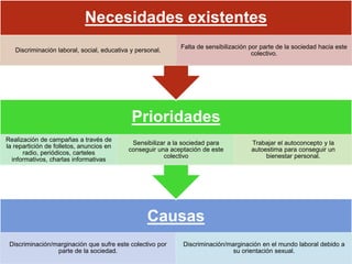 Causas
Discriminación/marginación que sufre este colectivo por
parte de la sociedad.
Discriminación/marginación en el mundo laboral debido a
su orientación sexual.
Prioridades
Realización de campañas a través de
la repartición de folletos, anuncios en
radio, periódicos, carteles
informativos, charlas informativas
Sensibilizar a la sociedad para
conseguir una aceptación de este
colectivo
Trabajar el autoconcepto y la
autoestima para conseguir un
bienestar personal.
Necesidades existentes
Discriminación laboral, social, educativa y personal.
Falta de sensibilización por parte de la sociedad hacia este
colectivo.
 