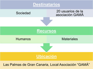 Ubicación
Las Palmas de Gran Canaria, Local Asociación “GAMÁ”
Recursos
Humanos Materiales
Destinatarios
Sociedad
20 usuarios de la
asociación GAMÁ
 