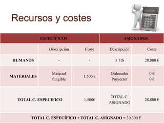 Recursos y costes
ESPECÍFICOS ASIGNADOS
Descripción Coste Descripción Coste
HUMANOS - - 3 TIS 28.800 €
MATERIALES
Material
fungible
1.500 €
Ordenador
Proyector
0 €
0 €
TOTAL C. ESPECIFICO 1.500€
TOTAL C.
ASIGNADO
28.800 €
TOTAL C. ESPECÍFICO + TOTAL C. ASIGNADO = 30.300 €
 