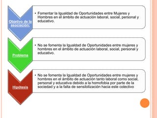 Objetivo de la
asociación:
• Fomentar la Igualdad de Oportunidades entre Mujeres y
Hombres en el ámbito de actuación laboral, social, personal y
educativo.
Problema
• No se fomenta la Igualdad de Oportunidades entre mujeres y
hombres en el ámbito de actuación laboral, social, personal y
educativo.
Hipótesis
• No se fomenta la Igualdad de Oportunidades entre mujeres y
hombres en el ámbito de actuación tanto laboral como social,
personal y educativa debido a la homofobia por parte de la
sociedad y a la falta de sensibilización hacia este colectivo
 