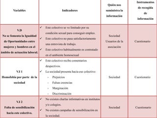 Variables Indicadores
Quién nos
suministra la
información
Instrumentos
de recogida
de
información
V.D
No se fomenta la Igualdad
de Oportunidades entre
mujeres y hombres en el
ámbito de actuación laboral.
 Este colectivo se ve limitado por su
condición sexual para conseguir empleo.
 Este colectivo no pasa satisfactoriamente
una entrevista de trabajo.
 Este colectivo habitualmente es contratado
en el ambiente homosexual
Sociedad
Usuarios de la
asociación
Cuestionario
V.I 1
Homofobia por parte de la
sociedad
 Este colectivo recibe comentarios
despectivos.
 La sociedad presenta hacia ese colectivo:
- Prejuicios
- Falsas creencias
- Marginación
- Discriminación
Sociedad Cuestionario
V.I 2
Falta de sensibilización
hacia este colectivo.
 No existen charlas informativas en institutos
y/o colegios.
 No existen campañas de sensibilización en
la sociedad.
Sociedad Cuestionario
 