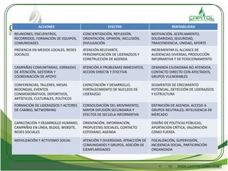 ACCIONES EFECTOS RENTABILIDAD
REUNIONES, ENCUENTROS,
RECORRIDOS, FORMACIÓN DE EQUIPOS,
COMUNIDADES
CONCIENTIZACIÓN, REFLEXIÓN,
ORIENTACIÓN, OPINIÓN, INCLUSIÓN,
DIVULGACIÓN
MOTIVACIÓN, ACERCAMIENTO,
SOLIDARIDAD, SEGURIDAD,
TRASCENDENCIA, UNIDAD, APORTE
PRESENCIA EN MEDIOS LOCALES, REDES
SOCIALES
ATENCIÓN RELEVANTE,
PERSONIFICACIÓN DE LIDERAZGOS Y
CONSTRUCCIÓN DE AGENDA
INCREMENTAR EL ALCANCE DE
AUDIENCIAS DIVERSAS, PRODUCCIÓN
INFORMATIVA Y DE POSICIONAMIENTO
CAMPAÑAS COMUNITARIAS, JORNADAS
DE ATENCIÓN, GESTORÍA Y
COORDINACIÓN DE APOYO
ATENCIÓN A PROBLEMAS INMEDIATOS,
ACCIÓN DIRECTA Y EFECTIVA
DEMANDA CIUDADANA NO ATENDIDA,
CONTACTO DIRECTO CON AFECTADOS,
GRUPOS VULNERABLES
CONFERENCIAS, TALLERES, MESAS
REDONDAS, EVENTOS
CONMEMORATIVOS, DEPORTIVOS,
ARTÍSTICOS, CULTURALES, POLÍTICOS
CAPACITACIÓN Y DESARROLLO,
FORTALECIMIENTO DE NUCLEOS DE
LIDERAZGO
SEGMENTOS DE CRECIMIENTO
POTENCIAL, DETECCIÓN DE LIDERAZGOS
Y ESTRUCTURA
FORMACIÓN DE LIDERAZGOS Y ACTORES
DE CAMBIO, NETWORKING
CONSOLIDACIÓN DEL MOVIMIENTO,
MAYOR DIFUSIÓN SECUNDARIA Y
EFECTOS DE SECUELA INFORMATIVA
DEFINICIÓN DE AGENDA; ACCESO A
GRUPOS NEUTRALES; INTELIGENCIA DE
MERCADO
CAPACITACIÓN Y DESARROLLO HUMANO,
CAMPAÑAS EN LÍNEA, BLOGS, WEBSITE,
REDES SOCIALES
ORIENTACIÓN, INFORMACIÓN,
PROPUESTAS SOCIALES, CONTACTO
COTIDIANO, AGENDA
DISEÑO DE POLÍTICAS PÚBLICAS,
APORTACIÓN CRÍTICA, VALORACIÓN
COMO FUERZA
MOVILIZACIÓN Y ACTIVISMO SOCIAL ATENCIÓN Y DIVERSIDAD, ATRACCIÓN DE
COMUNIDADES Y GRUPOS, ADICIÓN DE
EJEMPLARIDADES
FISCALIZACIÓN, SUPERVISIÓN,
INCIDENCIA SOCIAL, PARTICIPACIÓN
ORGANIZADA
© 10 WWW.CAPITOLCOMS.COM
 