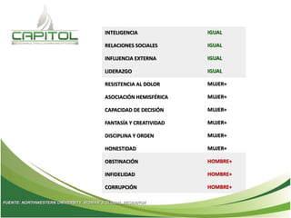 INTELIGENCIA
RELACIONES SOCIALES
INFLUENCIA EXTERNA
LIDERAZGO
RESISTENCIA AL DOLOR
ASOCIACIÓN HEMISFÉRICA
CAPACIDAD DE DECISIÓN
FANTASÍA Y CREATIVIDAD
DISCIPLINA Y ORDEN
HONESTIDAD
OBSTINACIÓN
INFIDELIDAD
CORRUPCIÓN
IGUAL
IGUAL
IGUAL
IGUAL
MUJER+
MUJER+
MUJER+
MUJER+
MUJER+
MUJER+
HOMBRE+
HOMBRE+
HOMBRE+
FUENTE: NORTHWESTERN UNIVERSITY, WOMAN’S GLOBAL RESEARCH
 