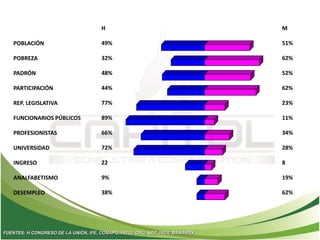 POBLACIÓN
POBREZA
PADRÓN
PARTICIPACIÓN
REP. LEGISLATIVA
FUNCIONARIOS PÚBLICOS
PROFESIONISTAS
UNIVERSIDAD
INGRESO
ANALFABETISMO
DESEMPLEO
M
51%
62%
52%
62%
23%
11%
34%
28%
8
19%
62%
H
49%
32%
48%
44%
77%
89%
66%
72%
22
9%
38%
FUENTES: H.CONGRESO DE LA UNIÓN, IFE, CONAPO, INEGI, ONU, SEP, INEA, BANAMEX
 