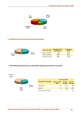 Mercado de trabajo de las mujeres. 2008




                                                                     Media
                                     Baja
                                                                     35,08%
                                    30,03%




                               Muy Baja                         Alta
                                19,82%                         15,07%




3.- Beneficiarias de prestaciones por desempleo




                                                                                  Beneficiarias de       % Variación
                                                               Tramo de edad
                                                                                   prestaciones            07/08
                                          Mujeres           Menor de 25 años             248                62,09
      Hombres                             47,14%
       52,86%                                                  De 25 a 44 años          2.489               45,56
                                                               De 45 y más años         1.890               19,70




     Beneficiarias prestaciones por desempleo según tipo prestación económica




 C o nt ribut i
      va
   6 8 ,10 %


                                                                                            Tramo de edad
                                                    Prestación económica          Menor de 25         De 25 a   De 45 y
                                                                                     años             44 años   más años
                                    S ubs idio      Contributiva                                211     2.172          768
                                     3 1,0 6 %
                  R e nt a
                                                    Subsidio                                     36       306        1.095
                  a c t iv a
                  0 ,8 4 %
                                                    Renta activa de inserción                     1        11           27




Observatorio de las Ocupaciones del Servicio Público de Empleo Estatal de Álava                                     - 20 -
 