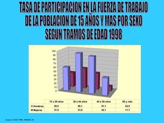 0
10
20
30
40
50
60
70
80
90
100
Hombres 59,5 96,1 91,1 42,6
Mujeres 37,6 51,6 42,1 11,7
15 a 29 años 30 a 44 años 45 a 59 años 60 y más
Fuente: CASEN 1998 - MIDEPLAN
 