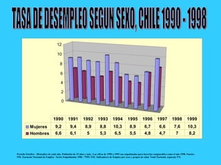 Período Octubre - Diciembre de cada año. Población de 15 años y más.. Las cifras de 1990 a 1995 son empalmadas para hacerlas comparables como el año 1998. Fuente:
INE. Encuesta Nacional de Empleo - Series Empalmadas 1986 - 7995: INE. Indicadores de Empleo por sexo y grupos de edad. Total Nacional, separata Nº6
0
2
4
6
8
10
12
Mujeres 9,2 9,4 8,9 8,8 10,3 8,9 6,7 6,6 7,6 10,3
Hombres 6,6 6,1 5 5,3 6,5 5,5 4,8 4,7 7 8,2
1990 1991 1992 1993 1994 1995 1996 1997 1998 1999
 