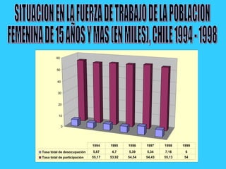 0
10
20
30
40
50
60
Tasa total de desocupación 5,87 4,7 5,39 5,34 7,16 6
Tasa total de participación 55,17 53,92 54,54 54,43 55,13 54
1994 1995 1996 1997 1998 1999
 