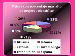 Paises con porcentaje más alto
    de mujeres científicas

   20%                 23%
8%
 7%                      21%
       21%
  lituania       letonia
  estonia        luxemburgo
  reino unido    españa
 