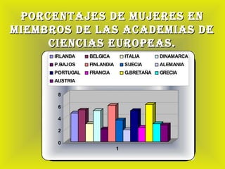 poRcENTaJEs DE MUJEREs EN
MIEMBRos DE Las acaDEMIas DE
     cIENcIas EURopEas.
      IRLANDA    BELGICA         ITALIA      DINAMARCA
      P.BAJOS    FINLANDIA       SUECIA      ALEMANIA
      PORTUGAL   FRANCIA         G.BRETAÑA   GRECIA
      AUSTRIA

       8

       6

       4

       2

       0
                             1
 