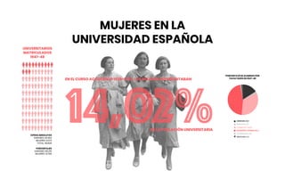 14,02%
MUJERES EN LA
UNIVERSIDAD ESPAÑOLA
EN EL CURSO ACADÉMICO 1939-1940, LAS MUJERES REPRESENTABAN
DE LA POBLACIÓN UNIVERSITARIA
UNIVERSITARIOS
MATRICULADOS
1947-48
CIFRAS ABSOLUTAS
VARONES: 40.452
MUJERES: 6.474
TOTAL: 46.926
PORCENTAJES
VARONES: 86,21%
MUJERES: 13,79%
CIENCIAS: 21,7
DERECHO: 2,6
FARMACIA: 46,06
FILOSOFÍA Y LETRAS: 63,3
VETERINARIA: 0,6
MEDICINA: 2,3
PORCENTAJE DE ALUMNAS POR
FACULTADES EN 1947-48
 
