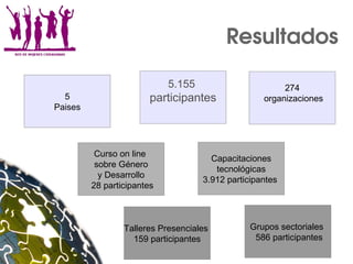 Resultados 
5.155
participantes5
Paises
274
organizaciones
Curso on line
sobre Género
y Desarrollo
28 participantes
Grupos sectoriales
586 participantes
Talleres Presenciales
159 participantes
Capacitaciones
tecnológicas
3.912 participantes
 