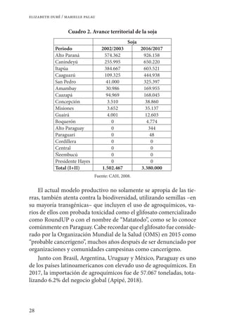 28
elizabeth duré / marielle palau
Cuadro 2. Avance territorial de la soja
Soja
Periodo 2002/2003 2016/2017
Alto Paraná 574.362 926.158
Canindeyú 255.995 650.220
Itapúa 384.667 603.521
Caaguazú 109.325 444.938
San Pedro 41.000 325.397
Amambay 30.986 169.955
Caazapá 94.969 168.045
Concepción 3.510 38.860
Misiones 3.652 35.137
Guairá 4.001 12.603
Boquerón 0 4.774
Alto Paraguay 0 344
Paraguarí 0 48
Cordillera 0 0
Central 0 0
Ñeembucú 0 0
Presidente Hayes 0 0
Total (I+II) 1.502.467 3.380.000
Fuente: CAH, 2008.
El actual modelo productivo no solamente se apropia de las tie-
rras, también atenta contra la biodiversidad, utilizando semillas –en
su mayoría transgénicas– que incluyen el uso de agroquímicos, va-
rios de ellos con probada toxicidad como el glifosato comercializado
como RoundUP o con el nombre de “Matatodo”, como se lo conoce
comúnmente en Paraguay. Cabe recordar que el glifosato fue conside-
rado por la Organización Mundial de la Salud (OMS) en 2015 como
“probable cancerígeno”, muchos años después de ser denunciado por
organizaciones y comunidades campesinas como cancerígeno.
Junto con Brasil, Argentina, Uruguay y México, Paraguay es uno
de los países latinoamericanos con elevado uso de agroquímicos. En
2017, la importación de agroquímicos fue de 57.067 toneladas, tota-
lizando 6.2% del negocio global (Apipé, 2018).
 