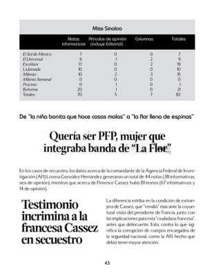 43
De “la niña bonita que hace cosas malas” a “la flor llena de espinas”
En los casos de secuestro, los datos acerca de la comandante de la Agencia Federal de Inves-
tigación (AFI) Lorena González Hernández generaron un total de 44 notas (38 informativas,
seis de opinión), mientras que acerca de Florence Cassez hubo 81 textos (67 informativos y
14 de opinión).
La diferencia estriba en la condición de extran-
jera de Cassez, que “vendió” más ante la coyun-
tural visita del presidente de Francia, junto con
las implicaciones para esta “ciudadana francesa”,
antes que delincuente. Esto, contra lo que sig-
nifica la corrupción de cuerpos encargados de
la seguridad nacional, como la AFI, hecho que
debió tener mayor atención.
Miss Sinaloa
	 Notas	 Artículos de opinión	 Columnas	 Totales
	 informativas	 (incluye Editorial)
El Sol de México	 7	 0	 0	 7
El Universal	 6	 1	 2	 9
Excélsior	 17	 0	 2	 19
La Jornada	 10	 0	 0	 10
Milenio	 10	 2	 3	 15
Milenio Semanal	 0	 0	 0	 0
Proceso	 0	 1	 0	 1
Reforma	 20	 1	 0	 21
Totales	 70	 5	 7	 82
 