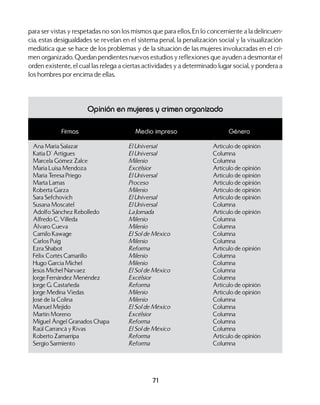 71
Opinión en mujeres y crimen organizado
	 Firmas	 Medio impreso	 Género
Ana María Salazar	 El Universal	 Artículo de opinión
Katia D´ Artigues	 El Universal	 Columna
Marcela Gómez Zalce	 Milenio	 Columna
María Luisa Mendoza	 Excélsior	 Artículo de opinión
María Teresa Priego	 El Universal	 Artículo de opinión
Marta Lamas	 Proceso	 Artículo de opinión
Roberta Garza	 Milenio	 Artículo de opinión
Sara Sefchovich	 El Universal	 Artículo de opinión
Susana Moscatel	 El Universal	 Columna
Adolfo Sánchez Rebolledo	 La Jornada	 Artículo de opinión
Alfredo C. Villeda	 Milenio	 Columna
Álvaro Cueva	 Milenio	 Columna
Camilo Kawage	 El Sol de México	 Columna
Carlos Puig	 Milenio	 Columna
Ezra Shabot	 Reforma	 Artículo de opinión
Félix Cortés Camarillo	 Milenio	 Columna
Hugo García Michel	 Milenio	 Columna
Jesús Michel Narvaez	 El Sol de México	 Columna
Jorge Fernández Menéndez	 Excélsior	 Columna
Jorge G. Castañeda	 Reforma	 Artículo de opinión
Jorge Medina Viedas	 Milenio	 Artículo de opinión
José de la Colina	 Milenio	 Columna
Manuel Mejido	 El Sol de México	 Columna
Martín Moreno 	 Excélsior	 Columna
Miguel Ángel Granados Chapa	 Reforma	 Columna
Raúl Carrancá y Rivas	 El Sol de México	 Columna
Roberto Zamarripa	 Reforma	 Artículo de opinión
Sergio Sarmiento	 Reforma	 Columna
para ser vistas y respetadas no son los mismos que para ellos. En lo concerniente a la delincuen-
cia, estas desigualdades se revelan en el sistema penal, la penalización social y la visualización
mediática que se hace de los problemas y de la situación de las mujeres involucradas en el cri-
men organizado. Quedan pendientes nuevos estudios y reflexiones que ayuden a desmontar el
orden existente, el cual las relega a ciertas actividades y a determinado lugar social, y pondera a
los hombres por encima de ellas.
 