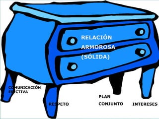 RELACIÓN
ARMOROSA
(SÓLIDA)
COMUNICACIÓN
EFECTIVA
RESPETO
PLAN
CONJUNTO INTERESES
 