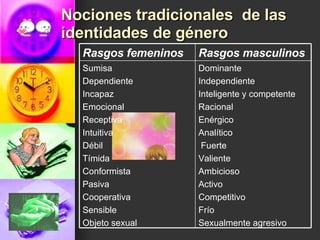 Nociones tradicionales  de las identidades de género Dominante Independiente Inteligente y competente Racional Enérgico Analítico Fuerte Valiente Ambicioso Activo Competitivo Frío Sexualmente agresivo Sumisa Dependiente Incapaz Emocional Receptiva Intuitiva Débil Tímida Conformista Pasiva Cooperativa Sensible Objeto sexual Rasgos masculinos Rasgos femeninos 
