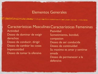 Elementos Generales


Características Masculinas Características Femeninas
Actividad                    Pasividad
Deseo de dominar de exigir   Sometimiento, bondad,
derechos                     compasion
Deseo de conducir, dirigir   Deseo de ser conducida
Deseo de cambiar las cosas   Deseo de continuidad
Impetuosidad                 Su maximo es amar y sentirse
Deseo de tomar la ofensiva   amada
                             Deseo de permanecer a la
                             defensiva
 