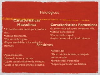Fisiológicos
         Características
           Masculinas                     Características Femeninas
• El hombre esta hecho para producir      •La mujer esta echa para conservar vida.
vida.                                     •Aptitud concepcional
•Aptitud fecundante.                      •Voz de timbre agudo
•Voz de timbre grave.                     •Instinto maternal y cuidado directo.
•Mayor sensibilidad a los estimulos
afectivos.                    Sensitivos
                                           •Afectividad
•Apasionamiento.                           •Deseo de Ser Amada y cortejada
•Deseo de Amar y cortejar.                 •Amor u odio
•Lujuria sexual y espíritu de aventura.    •Sentimientos Personales
•Capta lo general lo grande lo lejano.     •Capta lo particular los detalles.
 