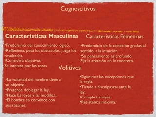 Cognoscitivos



Características Masculinas                       Características Femeninas
•Predominio del conocimiento logico.          •Predominio de la captación gracias al
•Reflexiona, pesa los obstaculos, juzga los   sentido, a la intuición.
resultados.                                   •Su pensamiento es profundo.
•Considera objetivos                          Fija la atención en lo concreto.
Se interesa por las cosas
                                Volitivos
                                              •Sigue mas las excepciones que
•La voluntad del hombre tiene a
                                              la regla.
su objetivo.                                  •Tiende a disculpasrse ante la
•Pretende doblegar la ley.
                                              ley.
•Hace las leyes y las modifica.               •Cumple las leyes.
•El hombre se convence con                    •Resistencia máxima.
sus razones
 