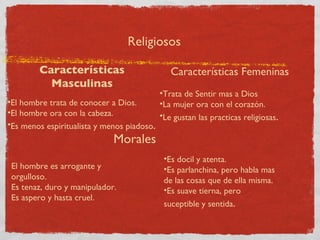 Religiosos

        Características                        Características Femeninas
          Masculinas
                                            •Trata de Sentir mas a Dios
•El hombre trata de conocer a Dios.         •La mujer ora con el corazón.
•El hombre ora con la cabeza.               •Le gustan las practicas religiosas.
•Es menos espiritualista y menos piadoso.
                             Morales
                                             •Es docil y atenta.
 El hombre es arrogante y                    •Es parlanchina, pero habla mas
 orgulloso.                                  de las cosas que de ella misma.
 Es tenaz, duro y manipulador.               •Es suave tierna, pero
 Es aspero y hasta cruel.
                                             suceptible y sentida.
 