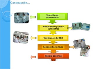 Continuación…


                   Selección de
                   proveedores



                Compra de equipos y
                   suministros



                Verificación del SGC


                Acciones Correctivas


                  Mejora Continua
 