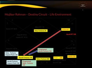 Mujibur Rahman – Destiny Circuit – Life Environment
CIRCUITS
INA
HOROSCOPE
1
3
4
5
7
9
10
11
12
6 8
ISHTA 259
TITHI 327
T + I 226
Ketu Fortuna 20
Rahu Fortuna 200
Ascdt Fortuna 170
Nept RT 97 ®
Uranus RT 252
Pluto RT 130 ®
2
Moon RT 259
Saturn RT 69 ®
Mars RT 7 ®
Venus RT 257
Jupiter RT 97 ®
Ascdt RT 330
Mercury RT 224 ®
Sun RT 229
Rahu Fortuna
Impact Point 130
Ascdt Fortuna
Impact Point 160
Progressed
Ascdt Fortuna 190
Progressed
Rahu Fortuna
160
 