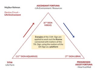Energies of the 11th Sign are
applied to work out the Karma
connected with matters of the
7th Sign, using the matters of the
6th Sign as a platform
Mujibur Rehman
Destiny Circuit –
Life Environment
ASCENDANT FORTUNA
- Life Environment / Resources
(6TH
SIGN
VIRGO)
(11TH
SIGN AQUARIUS) (7TH
SIGN LIBRA)
TITHI
-Life Form
PROGRESSED
ASCDT FORTUNA
- How fructiﬁed
 