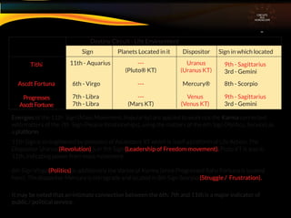 CIRCUITS
INA
HOROSCOPE
Destiny Circuit - Life Environment
Sign Planets Located in it Dispositor Sign in which located
Tithi 11th - Aquarius ---
(Pluto® KT)
Uranus
(Uranus KT)
Ascdt Fortuna
Progresses
AscdtFortune
6th - Virgo
7th - Libra
7th - Libra
9th - Sagittarius
3rd - Gemini
--- Mercury® 8th - Scorpio
9th - Sagittarius
3rd - Gemini
---
(Mars KT)
Venus
(Venus KT)
Energies of the 11th Sign (Mass Movement, Popularity) are applied to work out the Karma connected
with matters of the 7th Sign (People Relationships), using the matters of the 6th Sign (Politics, Service) as
a platform.
11th Sign is strengthened by presence of Ascendant RT which is itself a platform of Life Action. The
Dispositor Uranus (Revolution) is in 9th Sign (Leadership of Freedom movement). Pluto KT is also in
11th, indicating power from mass movement.
6th Sign Virgo (Politics) is additionally the Vortex of Karma (since Progressed Rahu Fortuna is located
here). The dispositor Mercury is retrograde and located in 8th Sign Scorpio (Struggle / Frustration).
It may be noted that an intimate connection between the 6th, 7th and 11th is a major indicator of
public / political service.
 