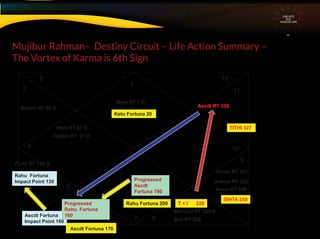 Mujibur Rahman– Destiny Circuit – Life Action Summary –
The Vortex of Karma is 6th Sign
CIRCUITS
INA
HOROSCOPE
1
3
4
5
7
9
10
11
12
6 8
ISHTA 259
TITHI 327
T + I 226
Ketu Fortuna 20
Rahu Fortuna 200
Ascdt Fortuna 170
Nept RT 97 ®
Uranus RT 252
Pluto RT 130 ®
2
Moon RT 259
Saturn RT 69 ®
Mars RT 7 ®
Venus RT 257
Jupiter RT 97 ®
Ascdt RT 330
Mercury RT 224 ®
Sun RT 229
Rahu Fortuna
Impact Point 130
Ascdt Fortuna
Impact Point 160
Progressed
Ascdt
Fortuna 190
Progressed
Rahu Fortuna
160
 
