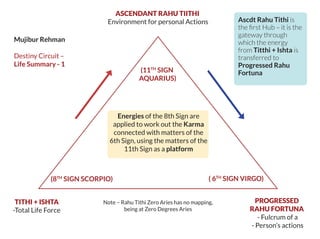 Energies of the 8th Sign are
applied to work out the Karma
connected with matters of the
6th Sign, using the matters of the
11th Sign as a platform
Mujibur Rehman
Destiny Circuit –
Life Summary - 1
ASCENDANT RAHU TIITHI
Environment for personal Actions
(11TH
SIGN
AQUARIUS)
(8TH
SIGN SCORPIO) ( 6TH
SIGN VIRGO)
TITHI + ISHTA
-Total Life Force
PROGRESSED
RAHU FORTUNA
- Fulcrum of a
- Person’s actions
Note – Rahu Tithi Zero Aries has no mapping,
being at Zero Degrees Aries
Ascdt Rahu Tithi is
the ﬁrst Hub – it is the
gateway through
which the energy
from Titthi + Ishta is
transferred to
Progressed Rahu
Fortuna
 