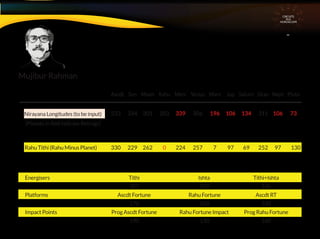 CIRCUITS
INA
HOROSCOPE
Ascdt Sun Moon Rahu Merc Venus Mars Jup Saturn Uran Nept Pluto
Nirayana Longitudes (to be input)
(Planets in Red indicate Retrogr)
Energisers Tithi Ishta Tithi+Ishta
327 259 226
Platforms Ascdt Fortune Rahu Fortune Ascdt RT
170 200 330
Impact Points Prog Ascdt Fortune Rahu Fortune Impact Prog Rahu Fortune
190 130 160
Rahu Tithi (Rahu Minus Planet)
233 334 301 203 339 306 196 106 134 311 106 73
330 229 262 0 224 257 7 97 69 252 97 130
Mujibur Rahman
 