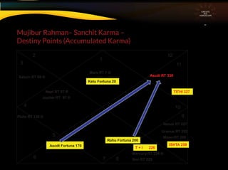 Mujibur Rahman– Sanchit Karma –
Destiny Points (Accumulated Karma)
CIRCUITS
INA
HOROSCOPE
1
3
4
5
7
9
10
11
12
6 8
ISHTA 259
TITHI 327
T + I 226
Ketu Fortuna 20
Rahu Fortuna 200
Ascdt Fortuna 170
Nept RT 97 ®
Uranus RT 252
Pluto RT 130 ®
2
Moon RT 259
Saturn RT 69 ®
Mars RT 7 ®
Venus RT 257
Jupiter RT 97 ®
Ascdt RT 330
Mercury RT 224 ®
Sun RT 229
 
