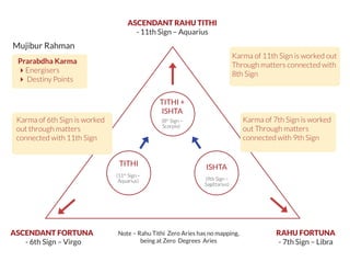 ASCENDANT RAHU TITHI
- 11th Sign – Aquarius
Prarabdha Karma
Energisers
 Destiny Points
TITHI +
ISHTA
(8th
Sign –
Scorpio)
(9th Sign –
Sagittarius)
(11th
Sign –
Aquarius)
TITHI ISHTA
ASCENDANT FORTUNA
- 6th Sign – Virgo
RAHU FORTUNA
- 7th Sign – Libra
Note – Rahu Tithi Zero Aries has no mapping,
being at Zero Degrees Aries
Karma of 7th Sign is worked
out Through matters
connected with 9th Sign
Karma of 11th Sign is worked out
Through matters connected with
8th Sign
Karma of 6th Sign is worked
out through matters
connected with 11th Sign
Mujibur Rahman
 