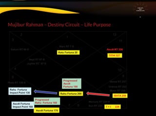 Mujibur Rahman – Destiny Circuit – Life Purpose
CIRCUITS
INA
HOROSCOPE
1
3
4
5
7
9
10
11
12
6 8
ISHTA 259
TITHI 327
T + I 226
Ketu Fortuna 20
Rahu Fortuna 200
Ascdt Fortuna 170
Nept RT 97 ®
Uranus RT 252
Pluto RT 130 ®
2
Moon RT 259
Saturn RT 69 ®
Mars RT 7 ®
Venus RT 257
Jupiter RT 97 ®
Ascdt RT 330
Mercury RT 224 ®
Sun RT 229
Rahu Fortuna
Impact Point 130
Ascdt Fortuna
Impact Point 160
Progressed
Ascdt
Fortuna 190
Progressed
Rahu Fortuna 160
 