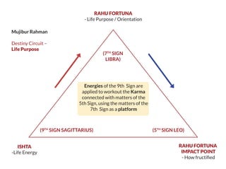 Energies of the 9th Sign are
applied to workout the Karma
connected with matters of the
5th Sign, using the matters of the
7th Sign as a platform
Mujibur Rahman
Destiny Circuit –
Life Purpose
RAHU FORTUNA
- Life Purpose / Orientation
(7TH
SIGN
LIBRA)
(9TH
SIGN SAGITTARIUS) (5TH
SIGN LEO)
ISHTA
-Life Energy
RAHU FORTUNA
IMPACT POINT
- How fructiﬁed
 