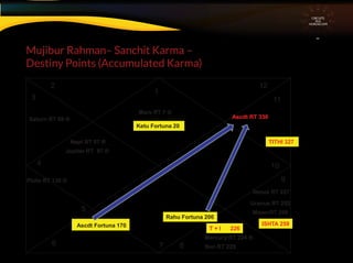 Mujibur Rahman– Sanchit Karma –
Destiny Points (Accumulated Karma)
CIRCUITS
INA
HOROSCOPE
1
3
4
5
7
9
10
11
12
6 8
ISHTA 2...