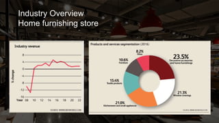 Industry Overview
Home furnishing store
 