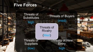 Five Forces
Threats of
Substitutes
(high)
Threats of Buyers
(med)
Threats of
Suppliers
(low)
Threats of New
Entry
(high)
Threats of
Rivalry
(Med)
 