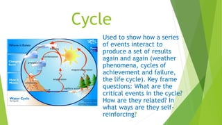 Cycle
Used to show how a series
of events interact to
produce a set of results
again and again (weather
phenomena, cycles of
achievement and failure,
the life cycle). Key frame
questions: What are the
critical events in the cycle?
How are they related? In
what ways are they self-
reinforcing?
 