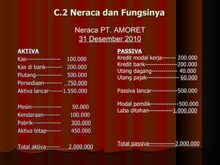 C.2 Neraca dan Fungsinya
                         Neraca PT. AMORET
                          31 Desember 2010
AKTIVA                             PASSIVA
Kas----------------- 100.000       Kredit modal kerja------- 200.000
                                   Kredit bank----------------200.000
Kas di bank-------- 200.000
                                   Utang dagang------------- 40.000
Piutang------------- 500.000       Utang pajak---------------- 60.000
Persediaan--------- 750.000
Aktiva lancar-------1.550.000      Passiva lancar-------------500.000

                                   Modal pemilik--------------500.000
Mesin---------------    50.000
                                   Laba ditahan------------1.000.000
Kendaraan--------      100.000
Pabrik--------------   300.000
Aktiva tetap-------    450.000

                                   Total passiva-------------2.000.000
Total aktiva-------    2.000.000
 